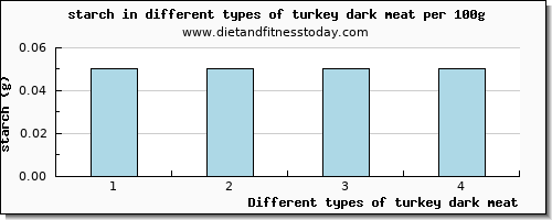 turkey dark meat starch per 100g